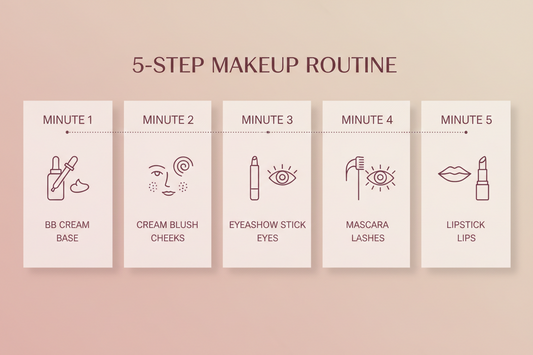 Five minute makeup routine timeline showing each step from base to lips